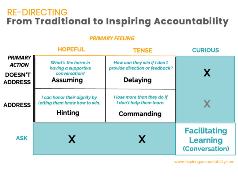 The Inspiring Accountability Model - CLEAR Results Model